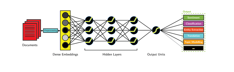 Natural language processing store and machine learning