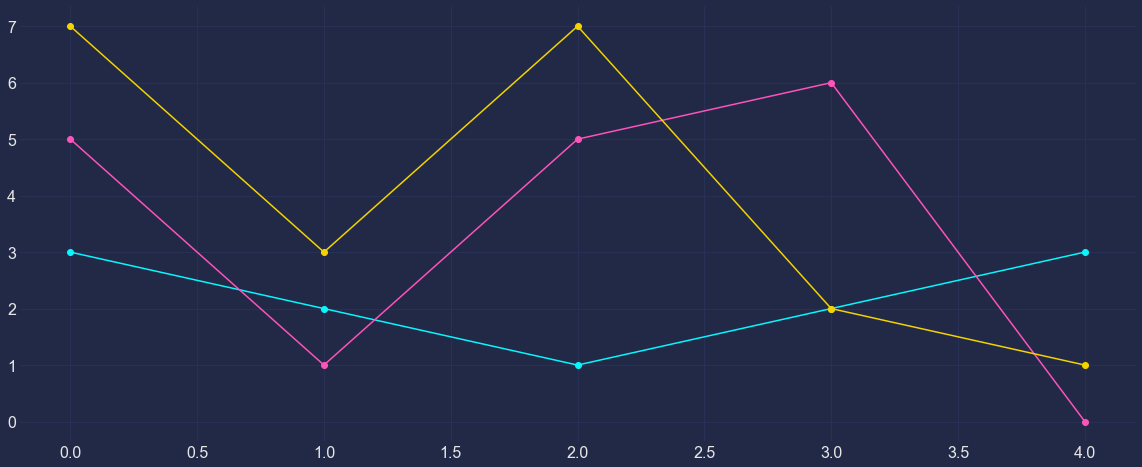 Cyberpunk Themed Charts