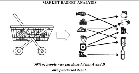 Association rules Data Mining