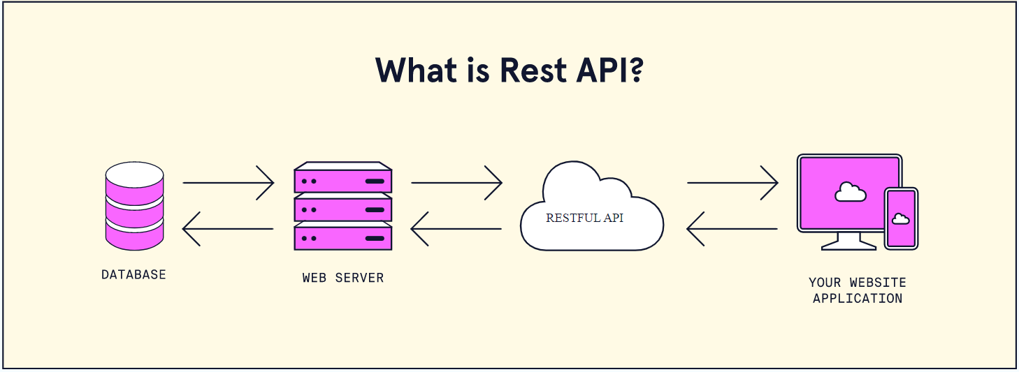 Rest API