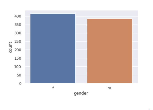 Gender Feature | Data Science Competition