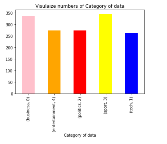 Category of Data 