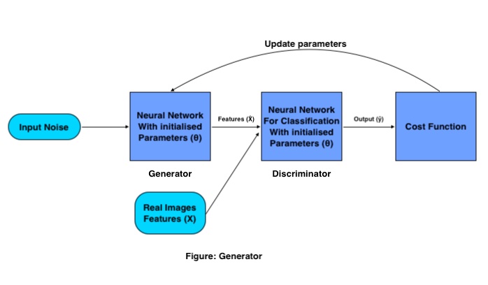 Gan Model  | functioning of Generator