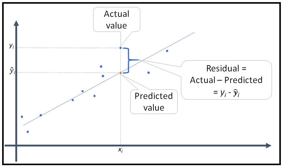 calculate residue Artificial neural networks