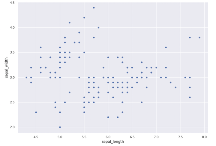 Fundamentals of Exploratory Data Analysis with Python Implementation