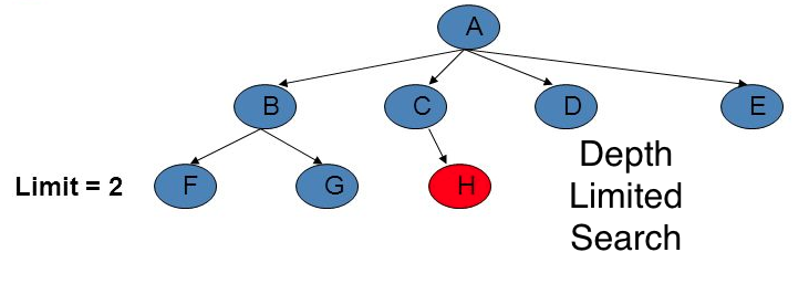 Uninformed Search Algorithms in AI | Search Algorithms in AI