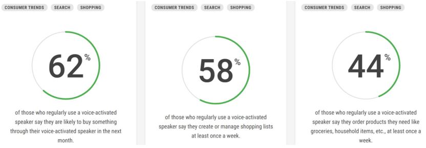 check the amount of speech recognition we used in our day-to-day activity