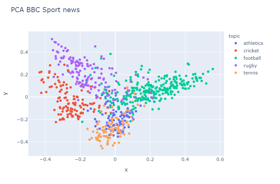 Visualizations