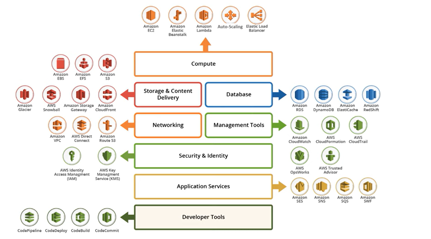 AWS Services 