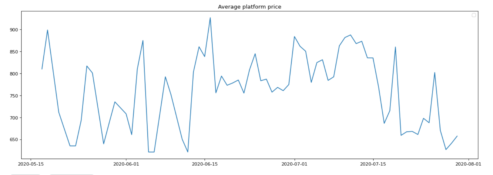 Average Platform Price 