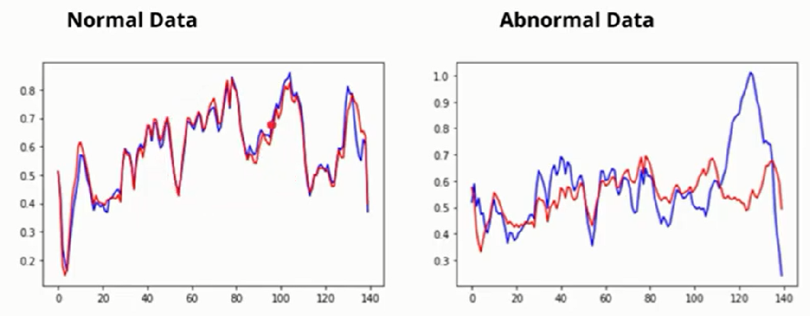 Normal Data and Abnormal Data 