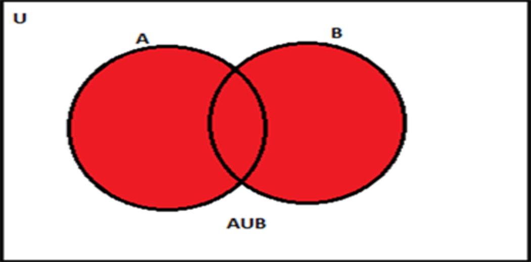 Union (Statistics for Data Science)