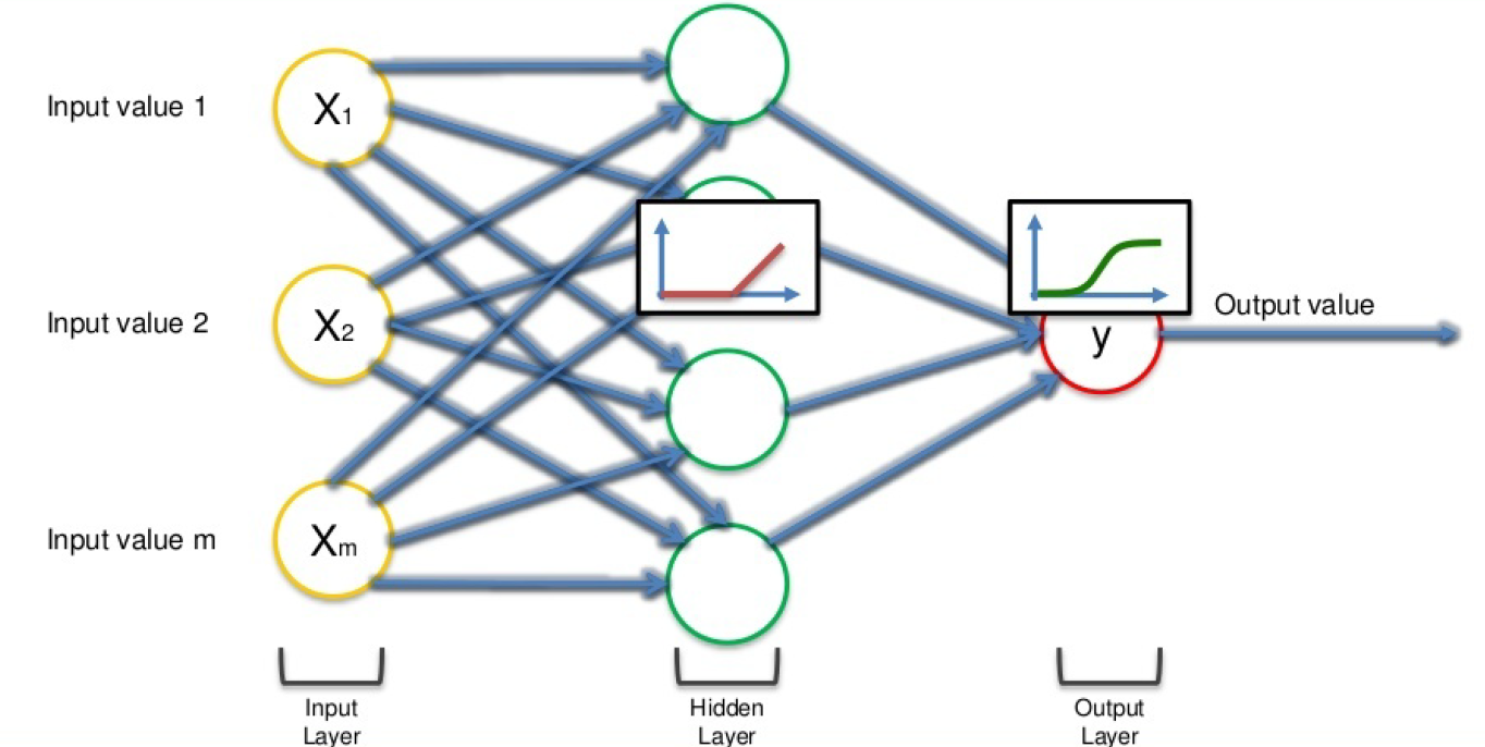 working of Artificial neural networks