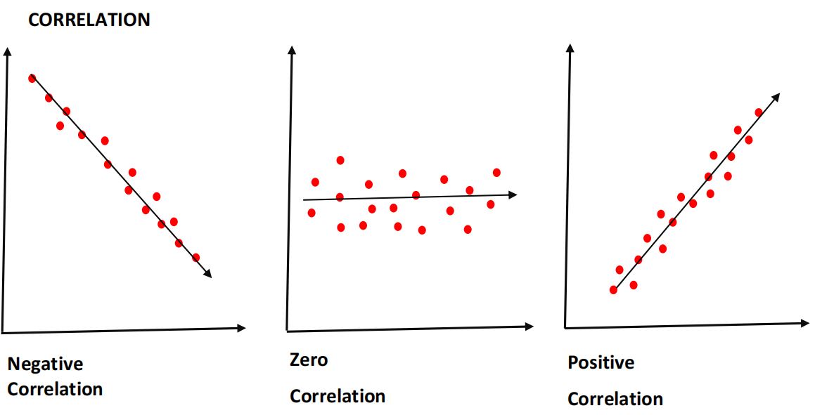 correlation in statistics
