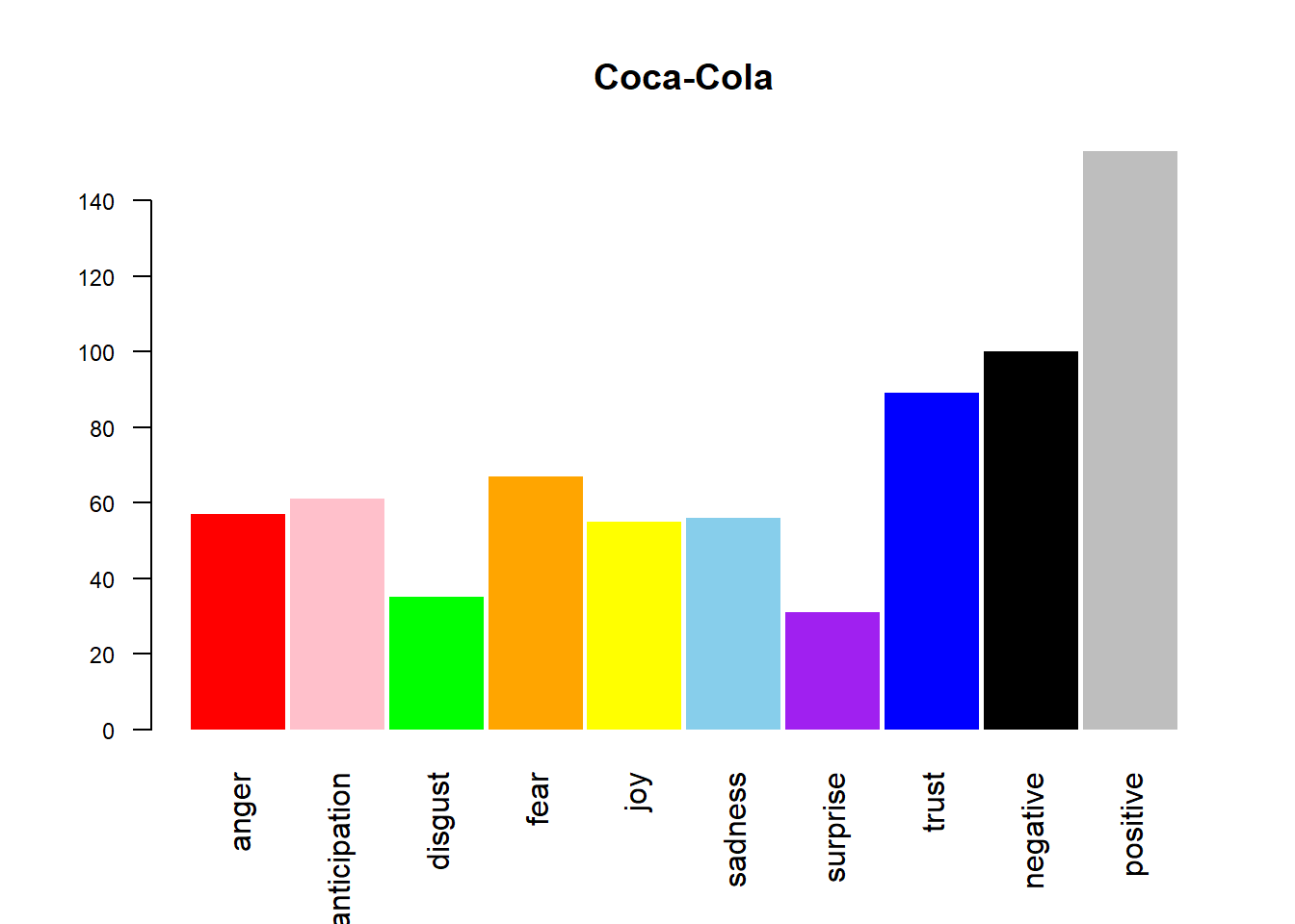 Emotional Analysis of customer’s tweets coca cola