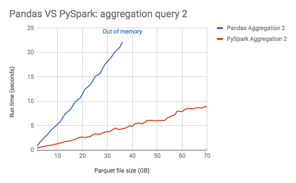 pandas vs pyspark | apache spark