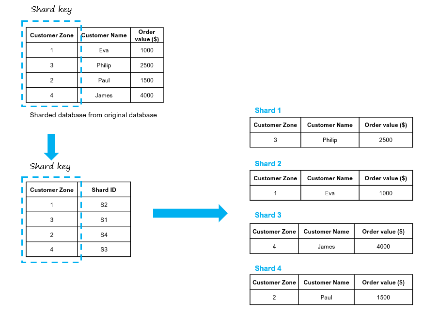 A Comprehensive Guide to Sharding in Data Engineering for Beginners