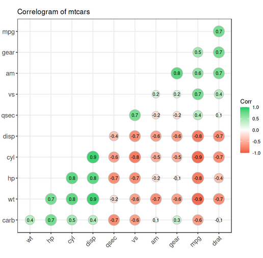 Correlogram | ggplot2 in R