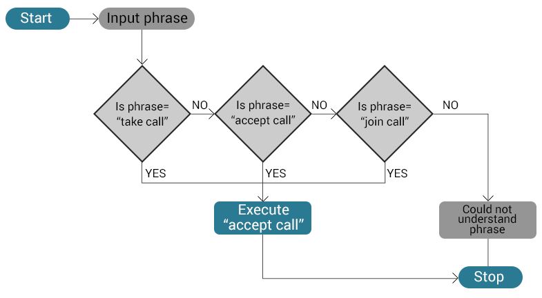 AIML | flowchart