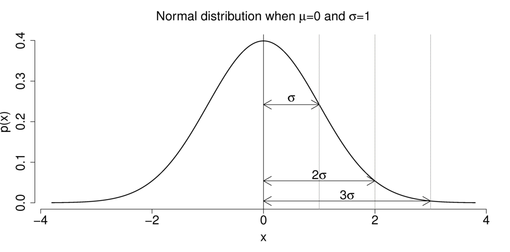 Normal Distribution in Statistics