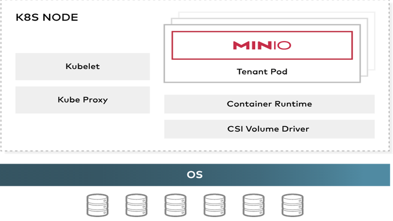 Object Storage | Minio