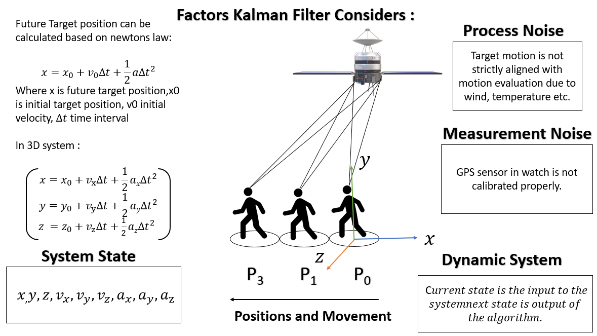  Why use Kalman filters?