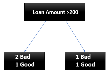 loan amount Random Forest Algorithm