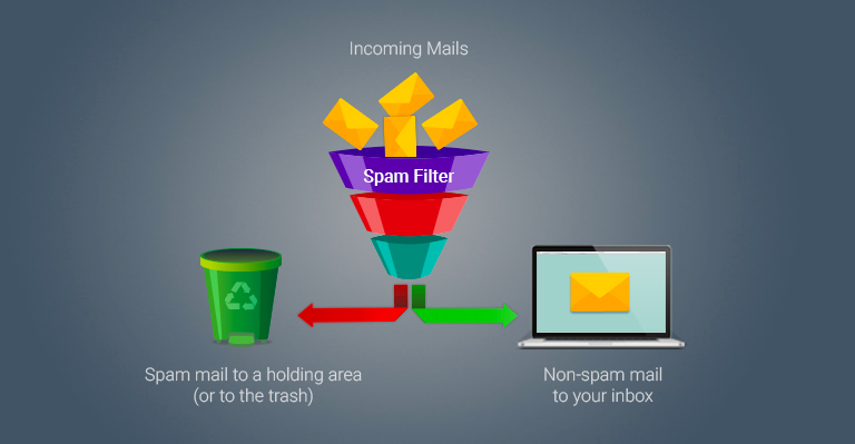 Artificial Intelligence in spam filtering