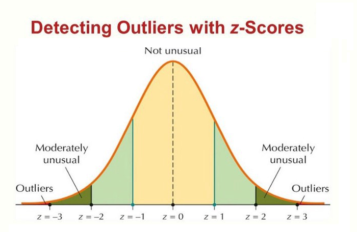 dealing-with-outliers-using-the-z-score-method-analytics-vidhya