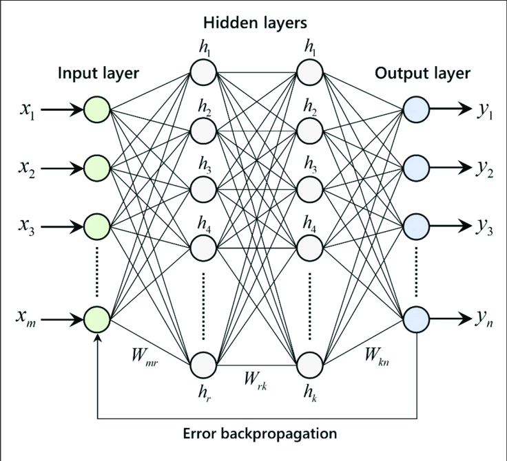 Regression Analysis Using Artificial Neural Networks hidden layer
