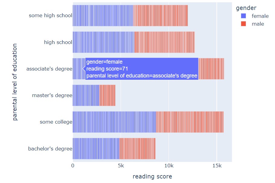 Horizontal Bar Chart using Plotly