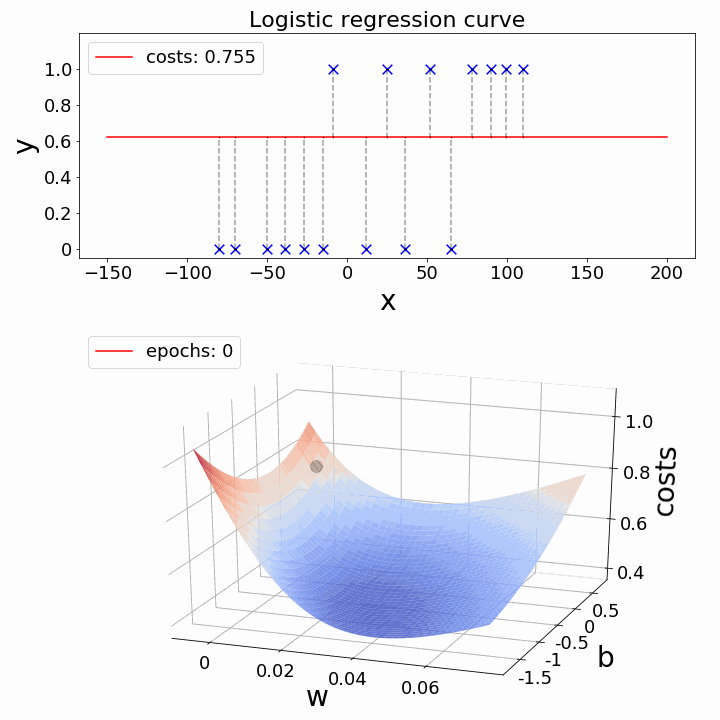 Logistic Regression curve GIF