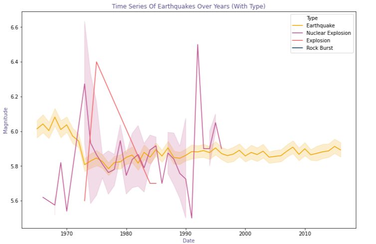 Plotting timeseries with respect to Type to geta better understanding
