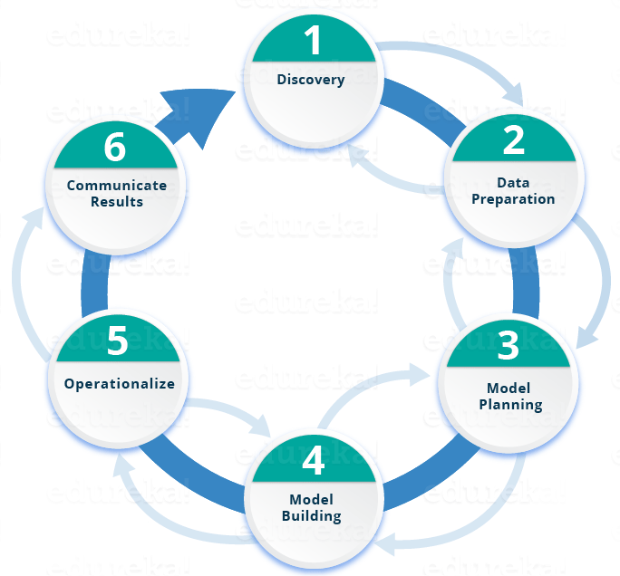 Machine Learning Process