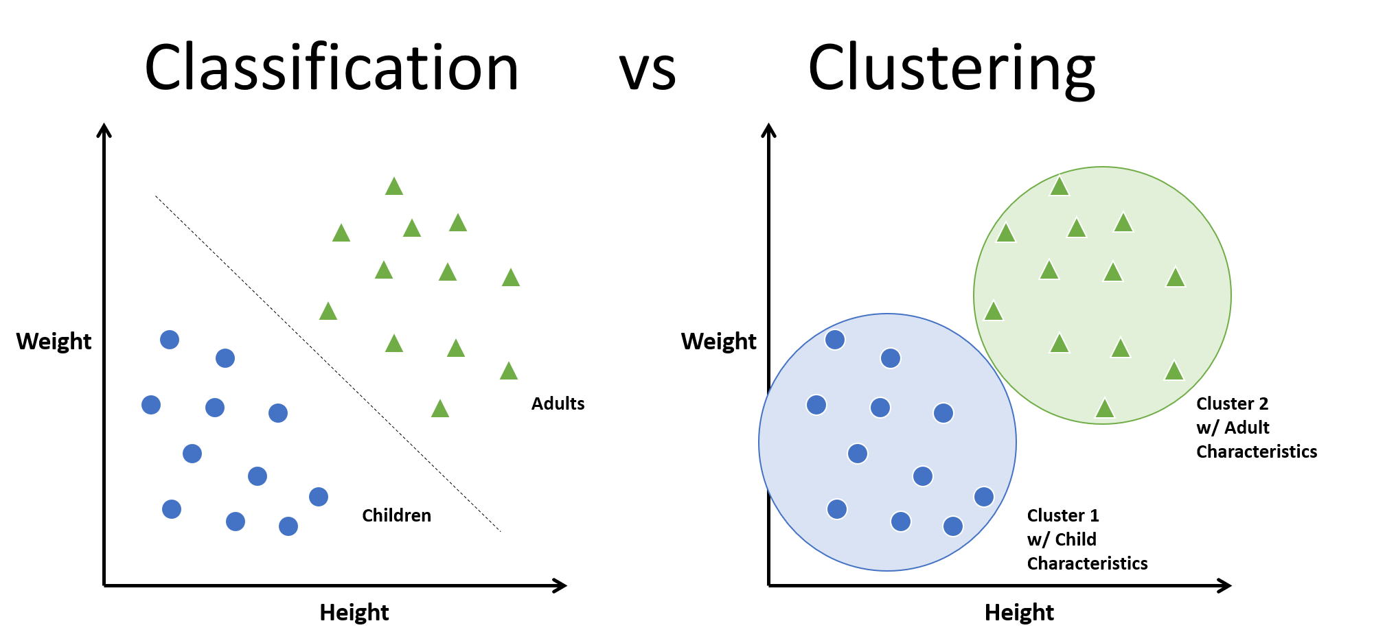 Classification vs clustering