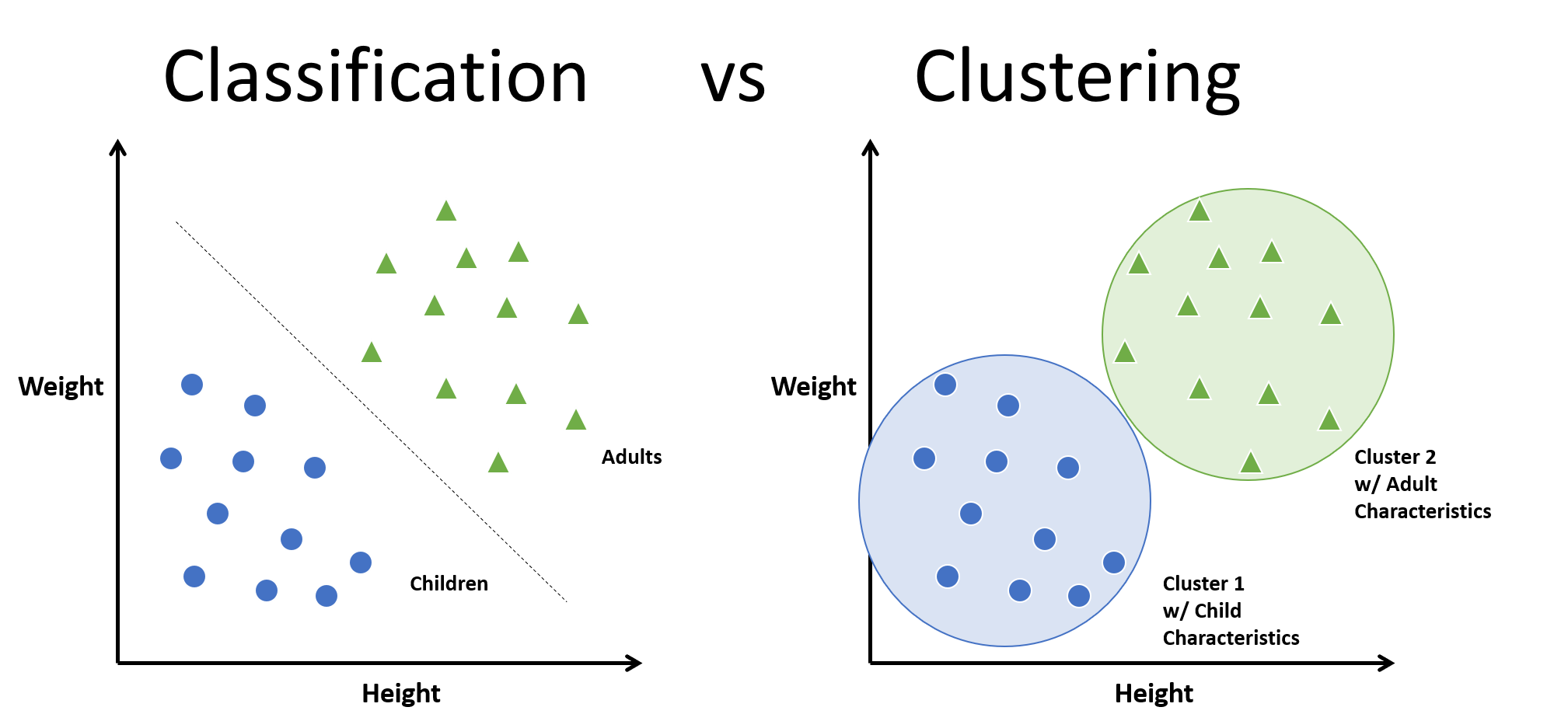 Unsupervised learning hot sale and clustering