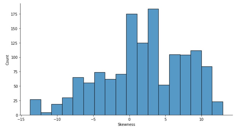 Skewness is more distributed to the positive side.