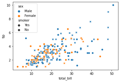 scatterplot 4 variables | Exploratory Data Analysis