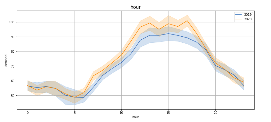 Hypothesis testing - Exploratory Data Analysis 