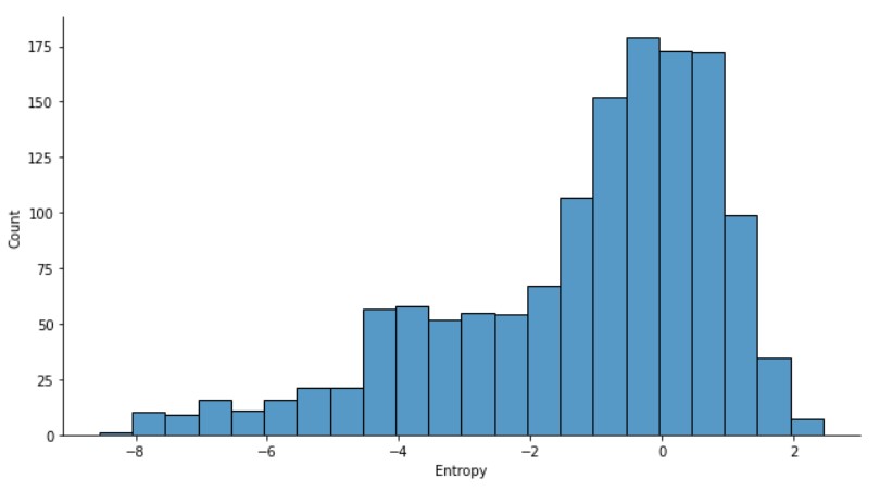 The data distribution of Entropy seems to be the opposite of Kurtosis.