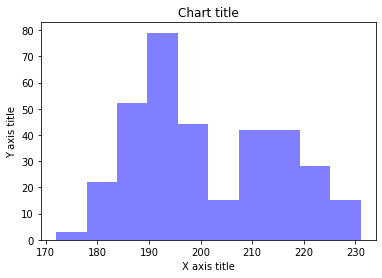 Column chart using Matplotlib