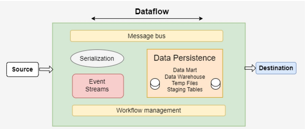 dataflow