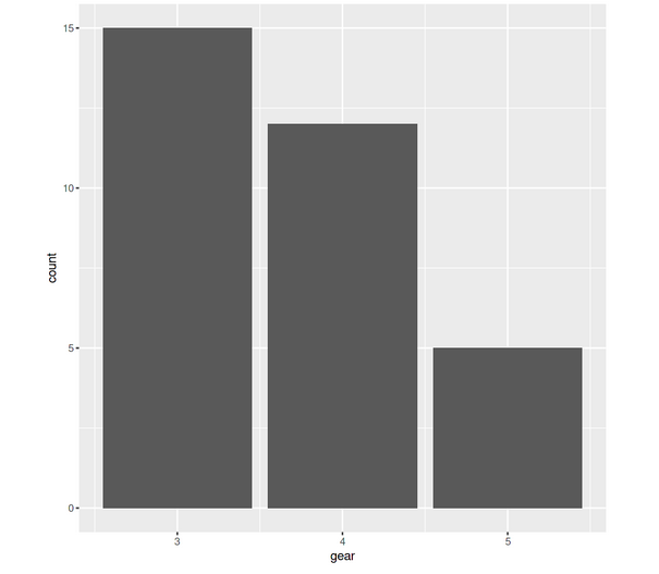 Bar Plot ,ggplot2