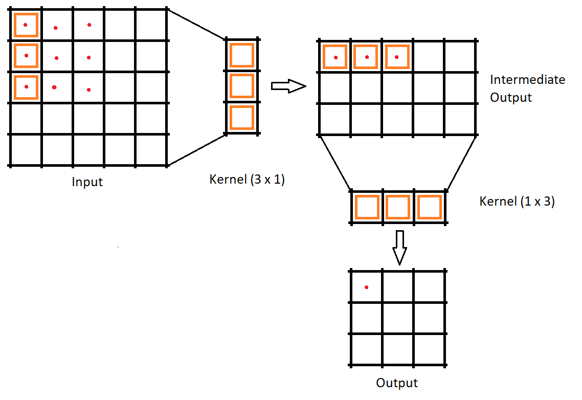 Convolutions with spatially separable kernels
