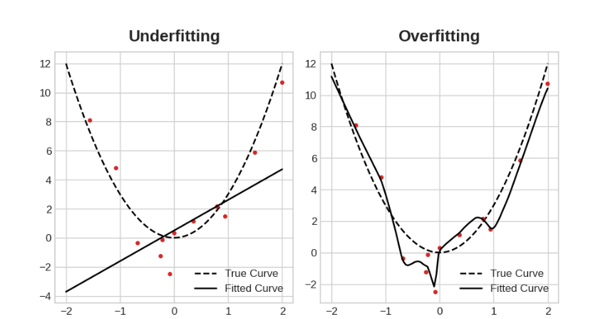 Criteria for underfitting and Overfitting deep learning 