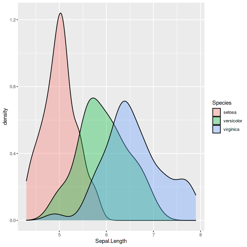 density plot | Programming in R