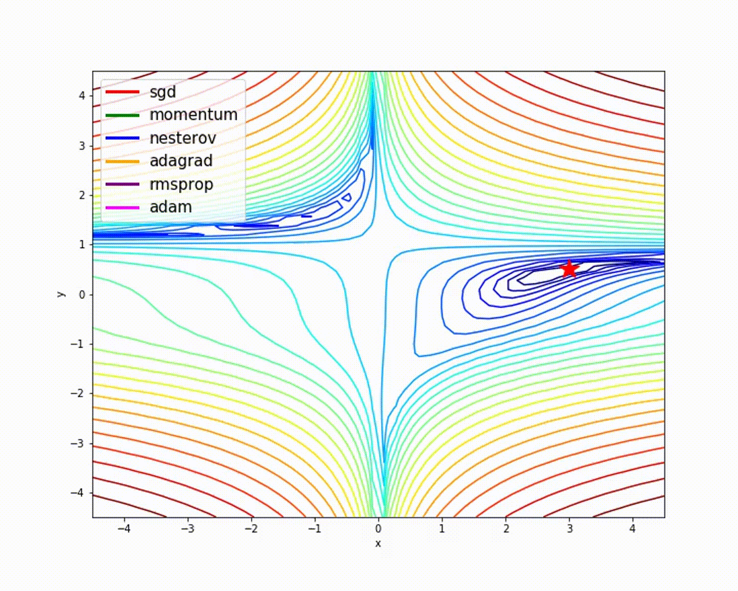 insights from plot | gradient descent