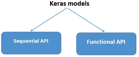 Types of Keras Models
