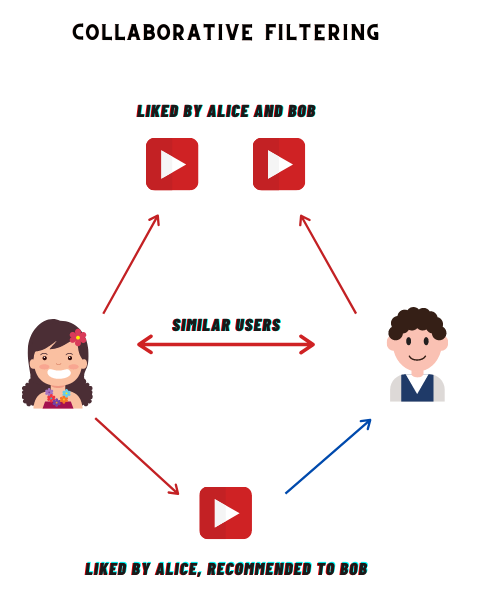 Collaborative Filtering in recommendation systems