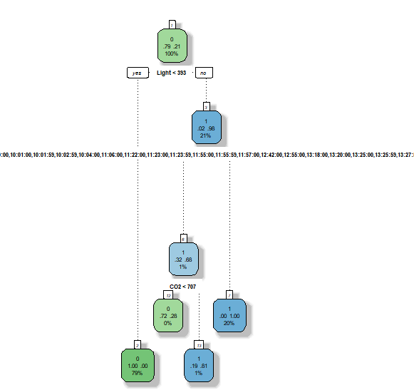 Room Occupancy Detection decision tree